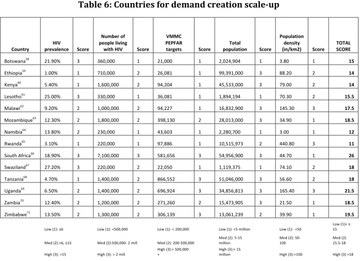 Table	  6:	  Countries	  for	  demand	  creation	  scale-­‐up	  