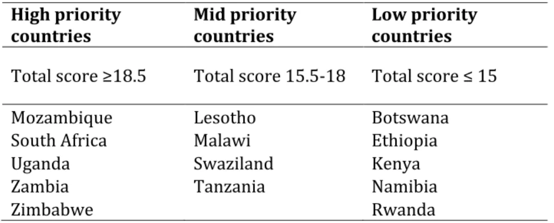 Table	  7:	  High-­‐,	  mid-­‐,	  and	  low	  priority	  VMMC	  demand	  creation	  countries	   High	  priority	   countries	   Mid	  priority	  countries	   Low	  priority	  countries	  	   Total	  score	  ≥18.5	   Total	  score	