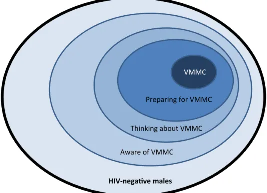 Figure	  1:	  Diffusion	  of	  Innovations	  and	  Theory	  of	  Adoption	  of	  VMMC 31 	  
