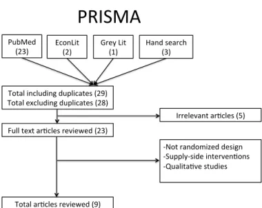 Figure	  2	  shows	  a	  PRISMA	  diagram	  for	  including	  and	  excluding	  articles.	  A	  search	  of	   the	  literature	  yielded	  28	  articles,	  excluding	  duplicates.	  I	  conducted	  an	  abstract	  review	  and	 