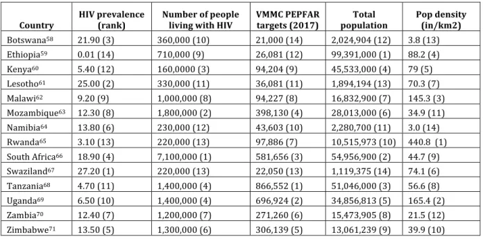 Table	  4	  (below)	  presents	  national-­‐level	  data	  for	  key	  considerations	  for	  demand	   creation	  scale-­‐up,	  as	  identified	  by	  key	  informants,	  including	  HIV	  prevalence,	  number	  of	   people	  livi