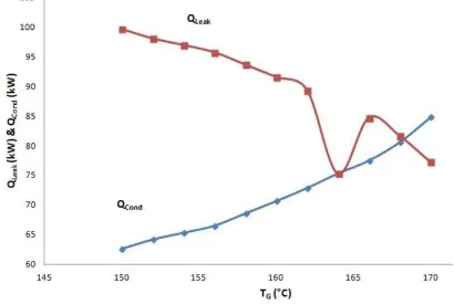 Fig 14: Comparison of QLeak&QCond varying the TG 