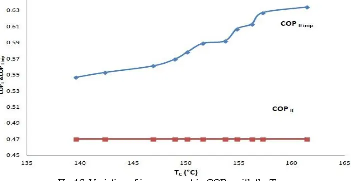 Fig 16: Variation of improvement in COP II with the TC 