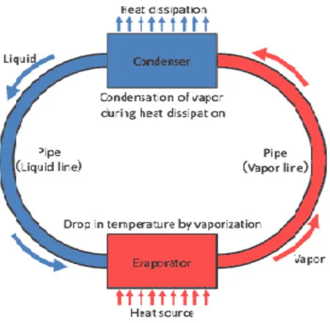 Fig 1: Cyclic process of a Loop Heat Pipe [35] 