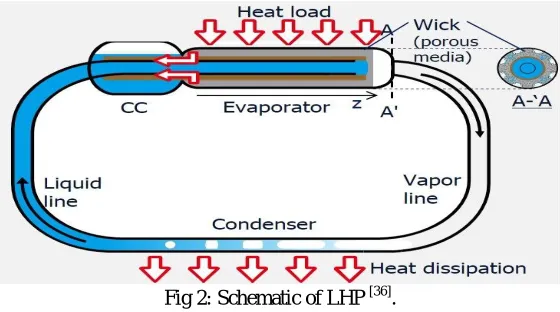 Fig 2: Schematic of LHP [36]. 