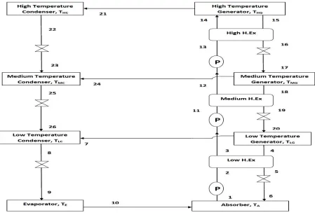 Fig 3: A Triple Effect (Parallel) Vapour Absorption System 
