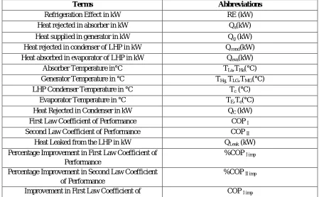 Fig.4: Modified Triple Effect Vapour Absorption System 