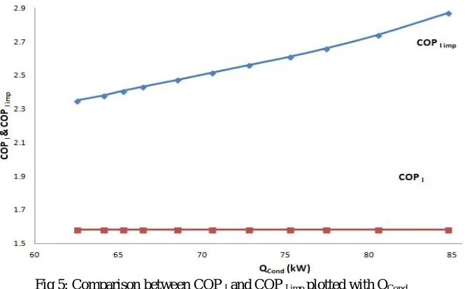Fig 5: Comparison between COP I and COP I imp plotted with QCond 