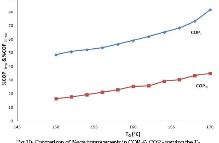Fig 10: Comparison of %age improvements in COP I& COP II varying the TG 