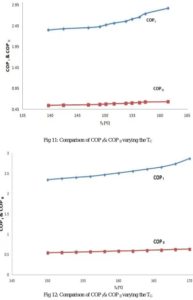 Fig 12: Comparison of COP I& COP II varying the TG 
