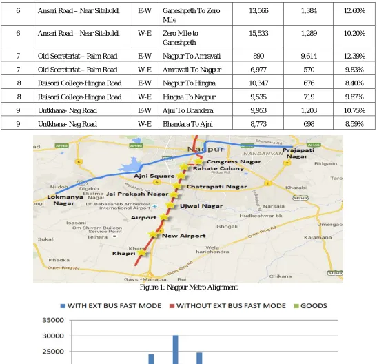 Figure 1: Nagpur Metro Alignment 