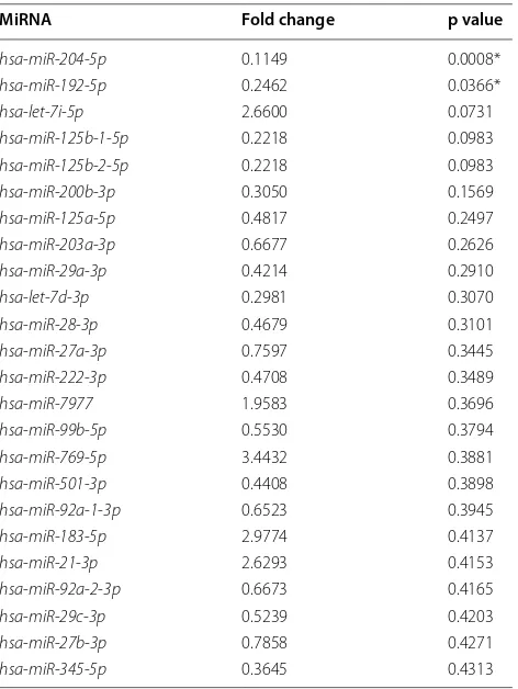Table 2 Exosomal urinary miRNA expression observed in NC-AME versus control subjects
