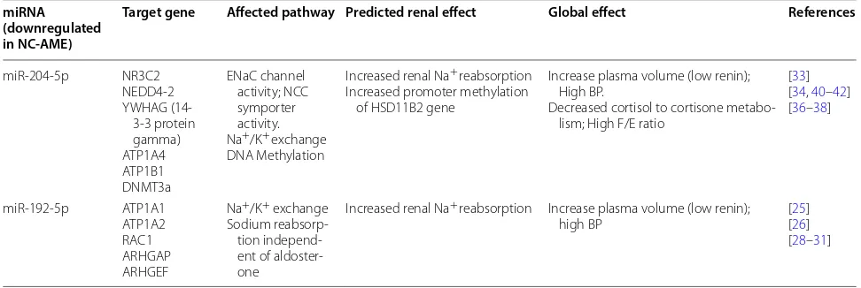 Table 4 Target genes of miR-204-5p and 192-5p and its predicted renal and global effect