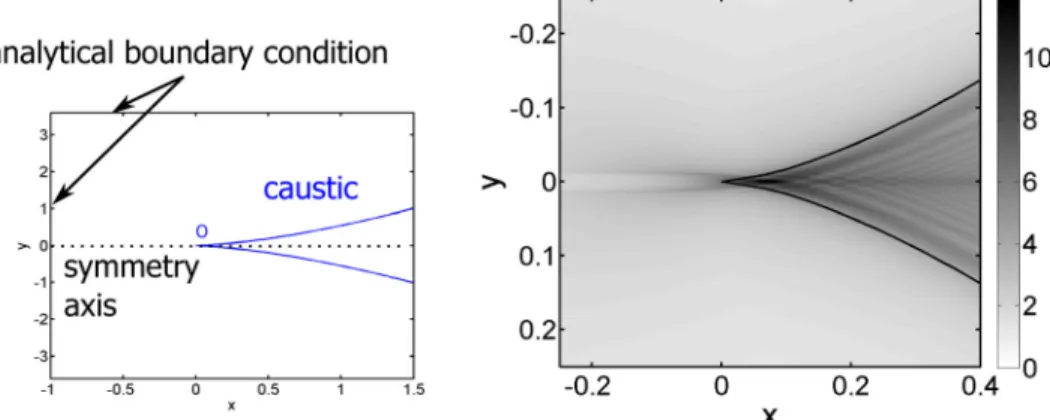 Fig. 2 Left: Schematic diagram of the domain of calculation used for the caustic cusp geome- geome-try