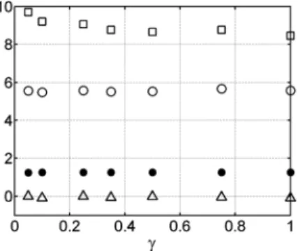 Fig. 6 Velocity as a function of retarded time (self-similar variables) at the point of maximum amplitude for c varying from 0.05 to 1: (a) full time signal and (b) zoom centered on the shock