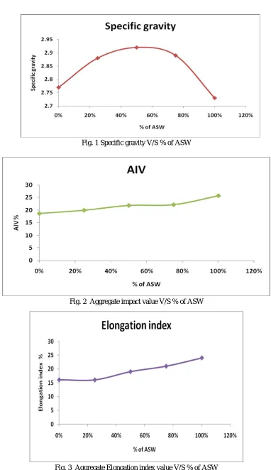 Fig. 3  Aggregate Elongation index value V/S % of ASW 
