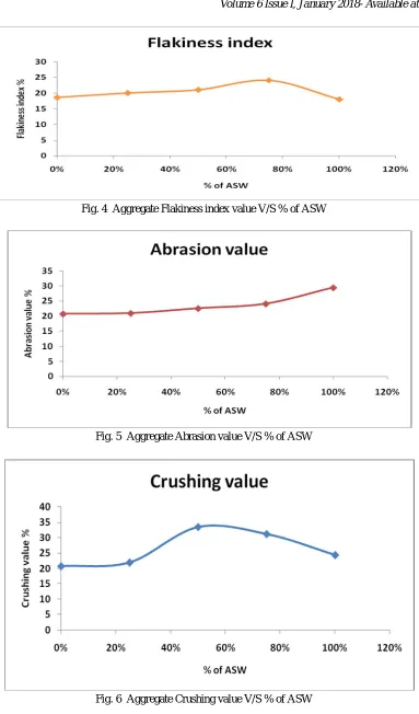 Fig. 4  Aggregate Flakiness index value V/S % of ASW 