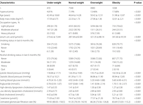 Table 3 Multivariable linear and non-linear relationship between sUA and BMI stratified by gender, β (95% CI) of BMI (kg/m2)