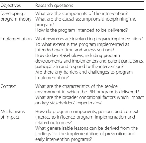 Table 1 Process Evaluation Objectives and Research Questions