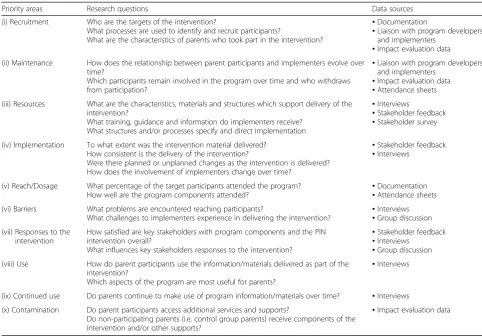 Table 2 Framework for Documenting Implementation