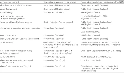 Table 1 Immunisation landscape post NHS reform 2013