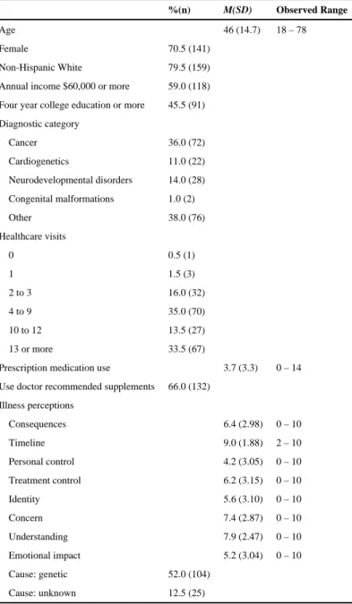 Table 1 Participant characteristics, July 2012 to July 2014 (n=200)