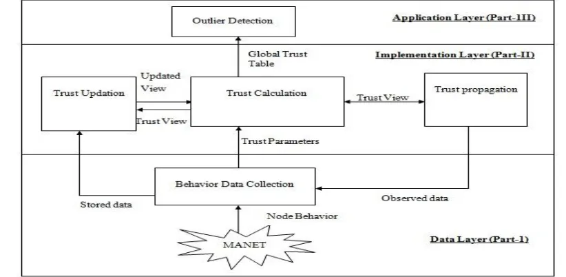 Figure 1: Three layer structure of outlier detection in MANETs 