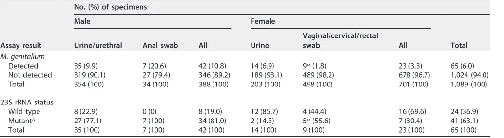 TABLE 1 Specimen types and reference assay results