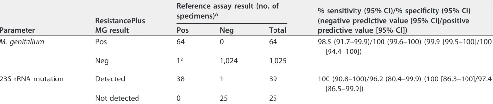 TABLE 2 Evaluation of the ResistancePlus MG assay for the detection of M. genitalium and 23S rRNA gene mutationsa