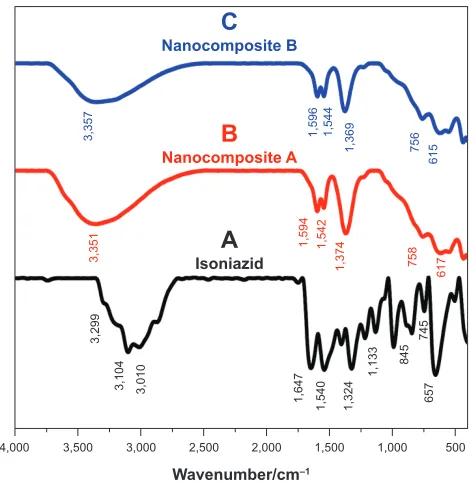 Figure 2 spatial orientation of isoniazid between the interlayer galleries of Mg/al-lDhs.Notes: Molecular size of isoniazid (A), its spatial orientation of isoniazid between the Interlayer galleries of Mg/al lDhs in nanocomposite a and nanocomposite B (B).Abbreviation: lDhs, layered double hydroxides.