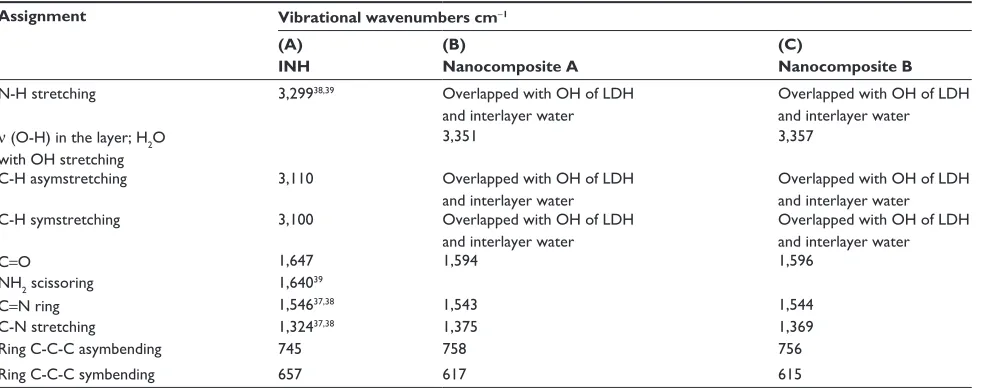 Table 1 Vibrational wavenumbers of functional groups of pure INh and its nanocomposites