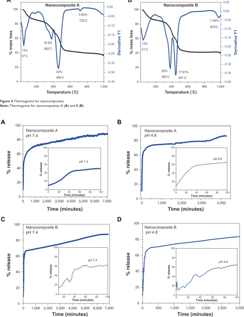 Figure 4 Thermograms for nanocomposites.Note: Thermograms for nanocomposites a (A) and B (B).