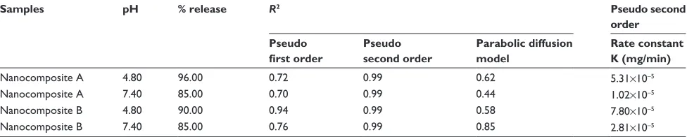 Table 3 Correlation coefficient and rate constant for in vitro release of isoniazid from Mg/Al-LDHs