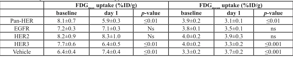 Table 1: FDG uptake after initiation of therapy 