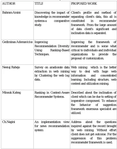Table 2.1 Comparative Table 