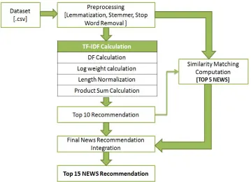 Figure  Proposed Architecture 