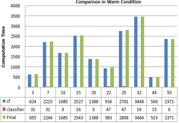 Figure 5.1: Warm condition 