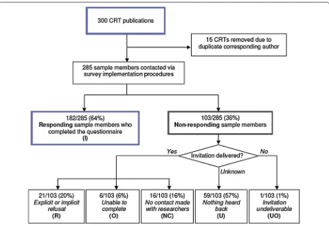 Fig. 1 Survey response rate calculation using American Association for Public Opinion Research guidelines