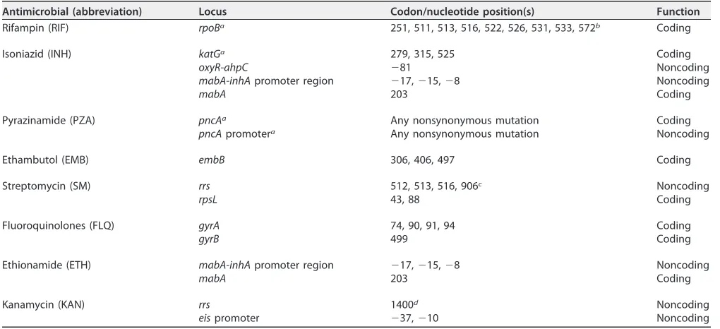 TABLE 2 List of high-conﬁdence mutations used to predict resistance by drug/drug class