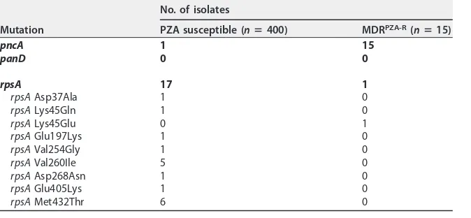 TABLE 2 Nonsynonymous pncA, rpsA, and panD mutations in consecutive clinical isolates