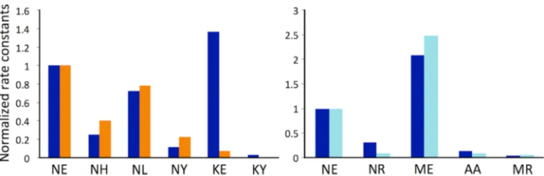FIG 2 Normalized autodephosphorylation rate constants for the same D ⫹ 2/T ⫹ 2 pairs in different receiver domains
