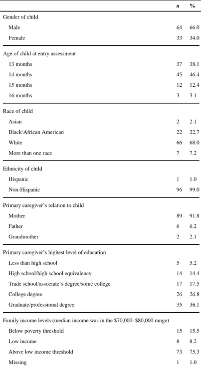 Table 1 Demographic Characteristics of the Sample (N = 97)