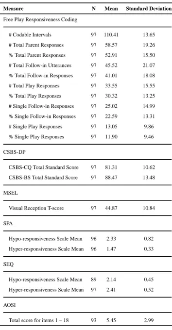 Table 2 Mean Scores for Measures at Entry