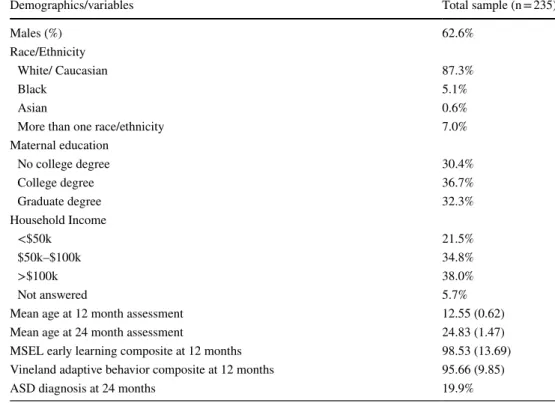 Table 1   Descriptive and  demographic characteristics
