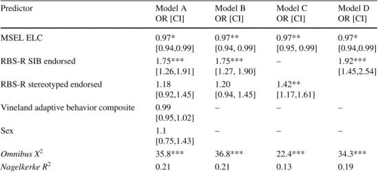 Figure  1 also  displays the topographies endorsed (item- (item-level RBS-R data) for stereotyped behavior on the RBS-R