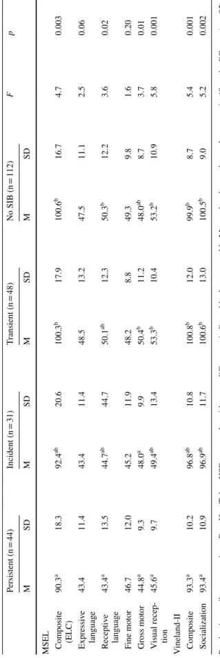 Table 3  Mean differences between SIB groups on MSEL and Vineland-II at age 24 months P value is omnibus comparison
