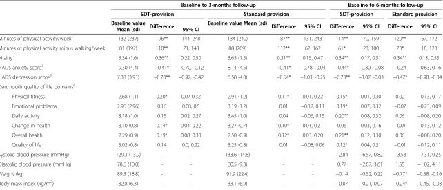 Table 3 Within group change from baseline to 3 and 6 months follow-up (BOCF)