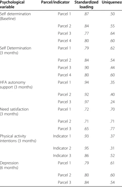 Figure 2 Process model predicting physical activity and mental health (depression) at follow-up.