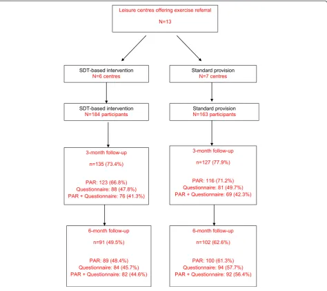 Figure 1 Flow of participants in trial through follow-up.