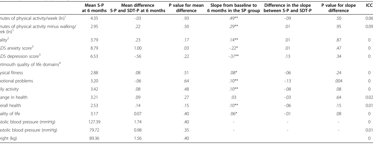 Table 2 Physical and psychological outcomes: multilevel models for standard provision (S-P) and SDT provision (SDT-P)